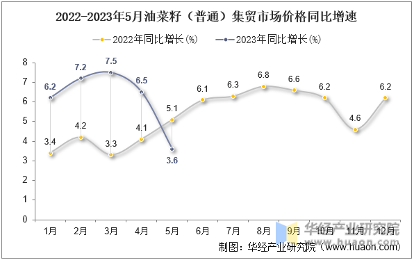 2022-2023年5月油菜籽（普通）集贸市场价格同比增速