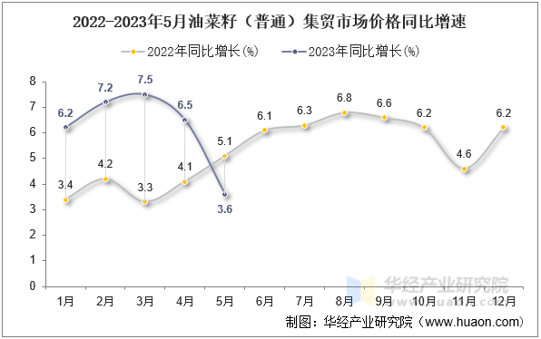 2022-2023年5月油菜籽（普通）集贸市场价格同比增速