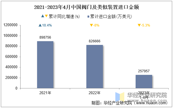 2021-2023年4月中国阀门及类似装置进口金额