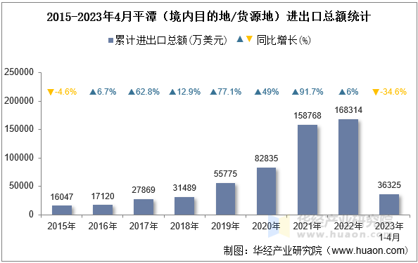 2015-2023年4月平潭（境内目的地/货源地）进出口总额统计