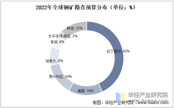2022年全球铜矿勘查预算分布（单位：%）
