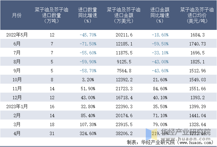 2022-2023年4月中国菜子油及芥子油进口情况统计表