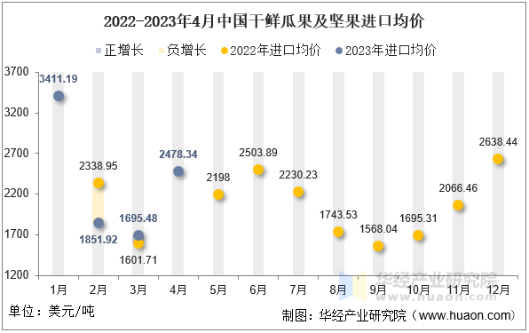 2022-2023年4月中国干鲜瓜果及坚果进口均价