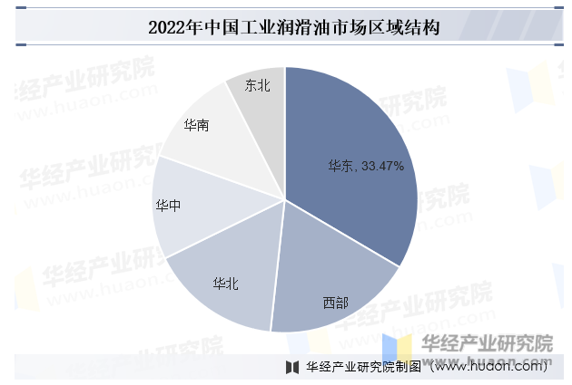 2022年中国工业润滑油市场区域结构