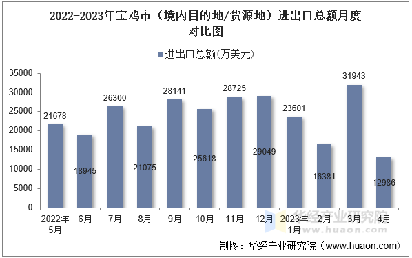 2022-2023年宝鸡市（境内目的地/货源地）进出口总额月度对比图