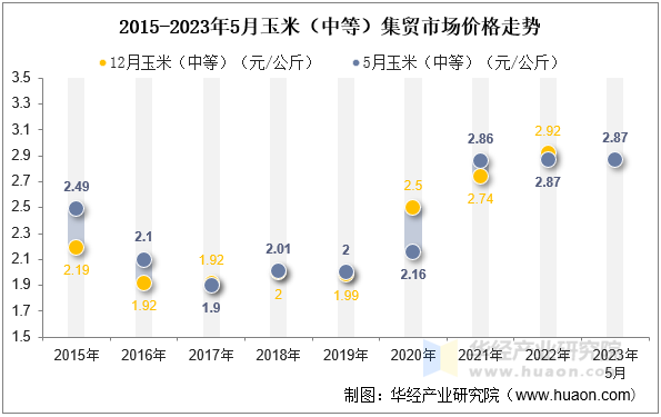 2015-2023年5月玉米（中等）集贸市场价格走势