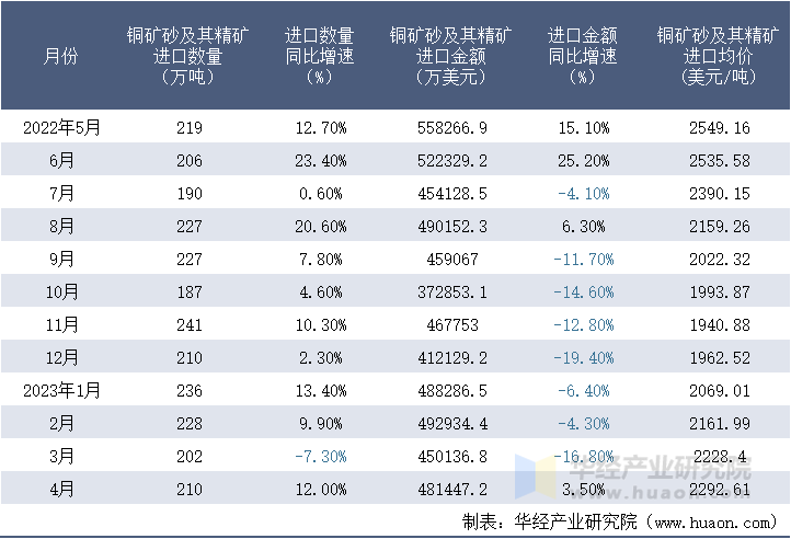 2022-2023年4月中国铜矿砂及其精矿进口情况统计表