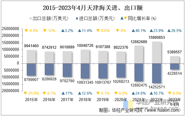 2015-2023年4月天津海关进、出口额