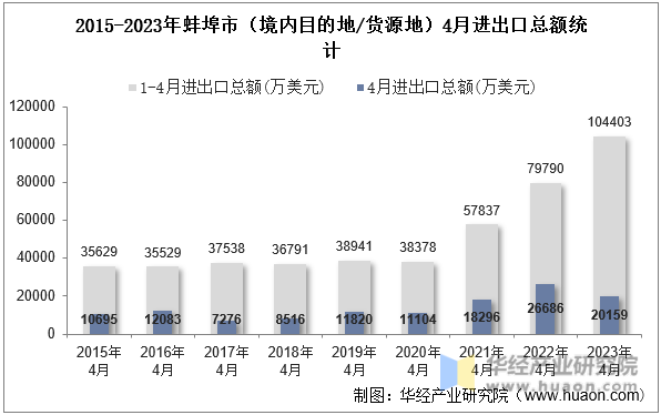 2015-2023年蚌埠市（境内目的地/货源地）4月进出口总额统计