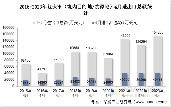 2015-2023年包头市（境内目的地/货源地）4月进出口总额统计