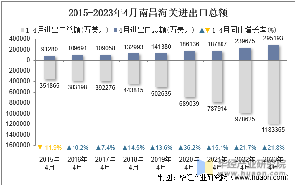 2015-2023年4月南昌海关进出口总额