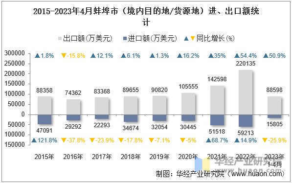 2015-2023年4月蚌埠市（境内目的地/货源地）进、出口额统计