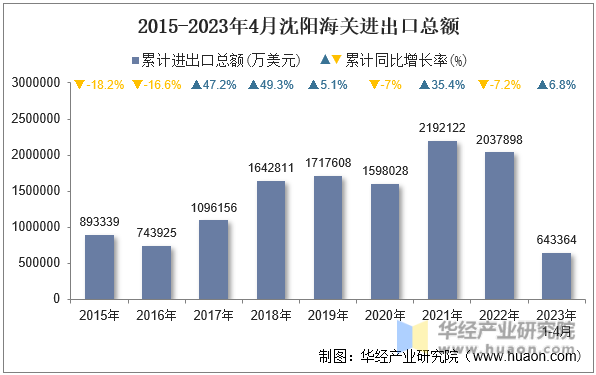 2015-2023年4月沈阳海关进出口总额