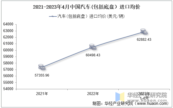 2021-2023年4月中国汽车(包括底盘）进口均价