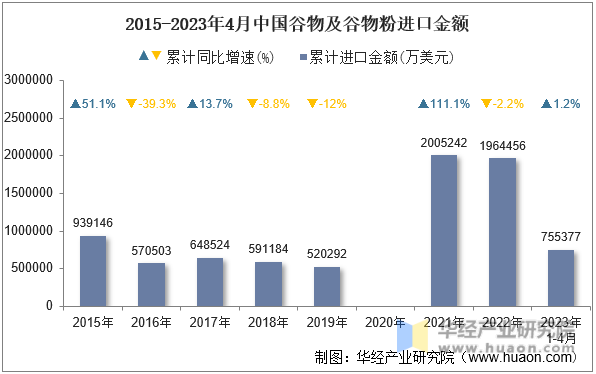 2015-2023年4月中国谷物及谷物粉进口金额