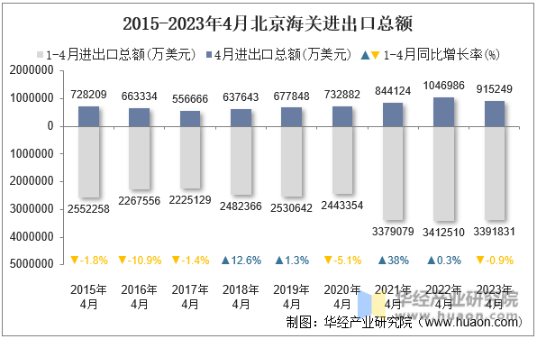 2015-2023年4月北京海关进出口总额