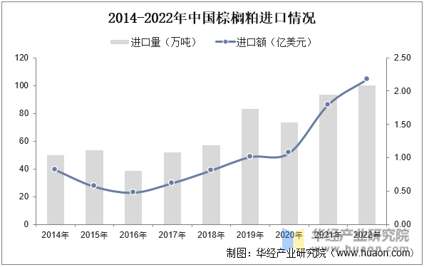 2014-2022年中国棕榈粕进口情况