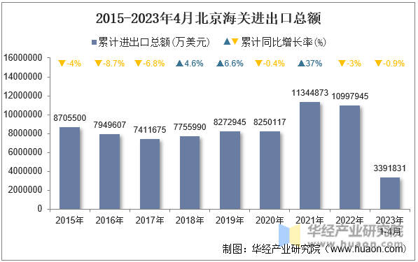 2015-2023年4月北京海关进出口总额