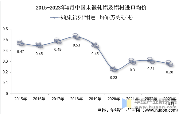 2015-2023年4月中国未锻轧铝及铝材进口均价