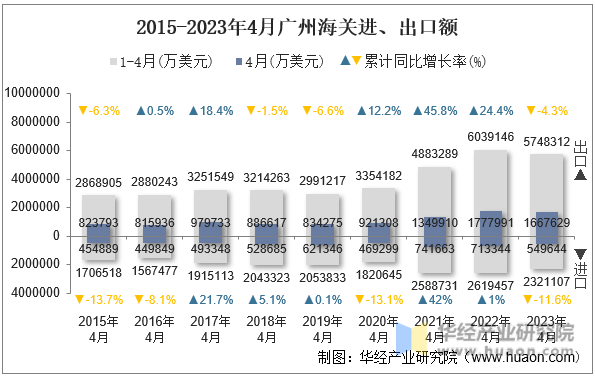 2015-2023年4月广州海关进、出口额