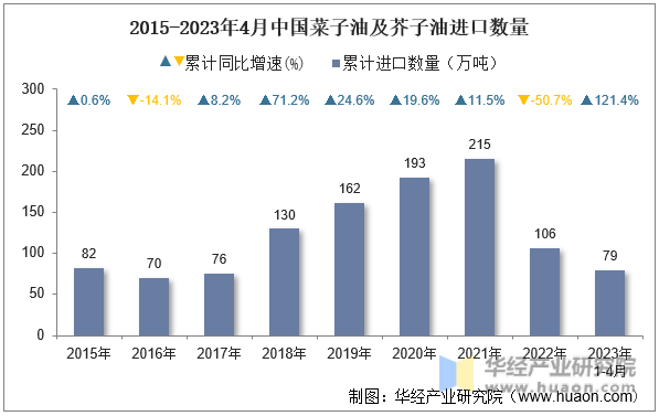 2015-2023年4月中国菜子油及芥子油进口数量