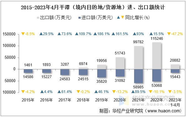 2015-2023年4月平潭（境内目的地/货源地）进、出口额统计