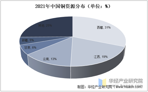 2021年中国铜资源分布（单位：%）