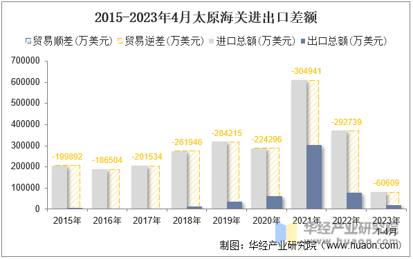 2015-2023年4月太原海关进出口差额