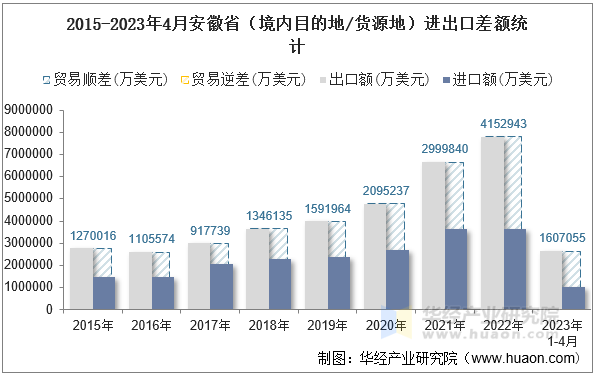 2015-2023年4月安徽省（境内目的地/货源地）进出口差额统计