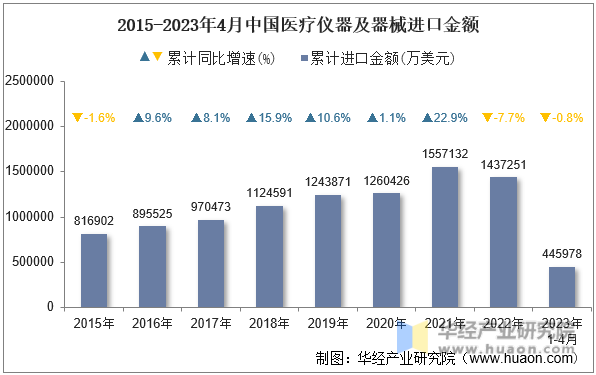 2015-2023年4月中国医疗仪器及器械进口金额