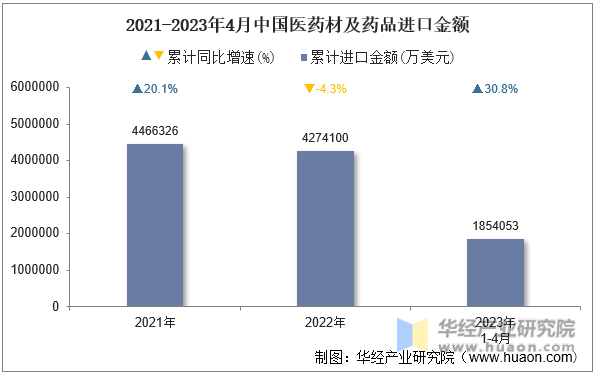 2021-2023年4月中国医药材及药品进口金额