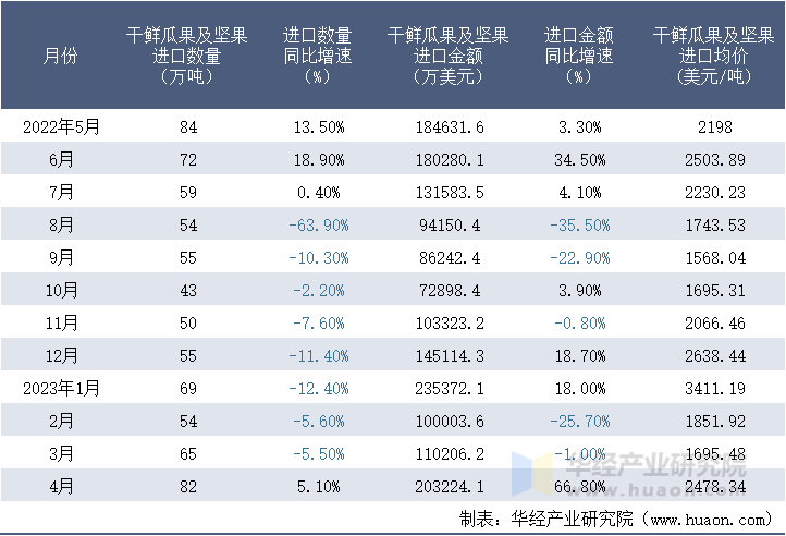 2022-2023年4月中国干鲜瓜果及坚果进口情况统计表