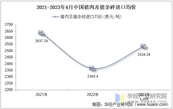 2021-2023年4月中国猪肉及猪杂碎进口均价