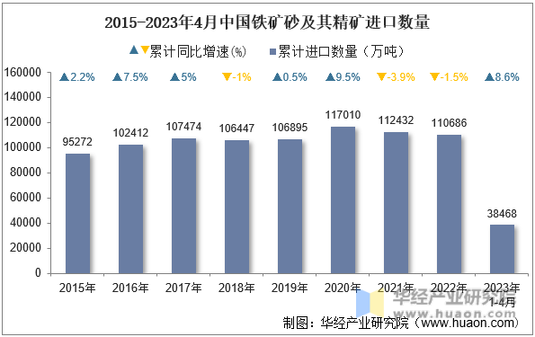 2015-2023年4月中国铁矿砂及其精矿进口数量