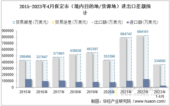 2015-2023年4月保定市（境内目的地/货源地）进出口差额统计