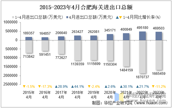 2015-2023年4月合肥海关进出口总额
