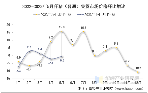 2022-2023年5月仔猪（普通）集贸市场价格环比增速