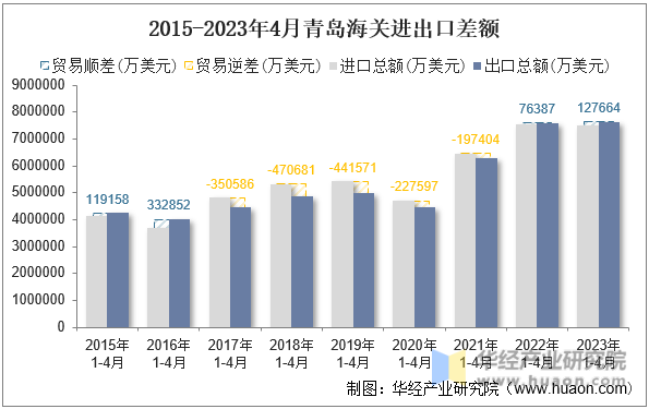 2015-2023年4月青岛海关进出口差额