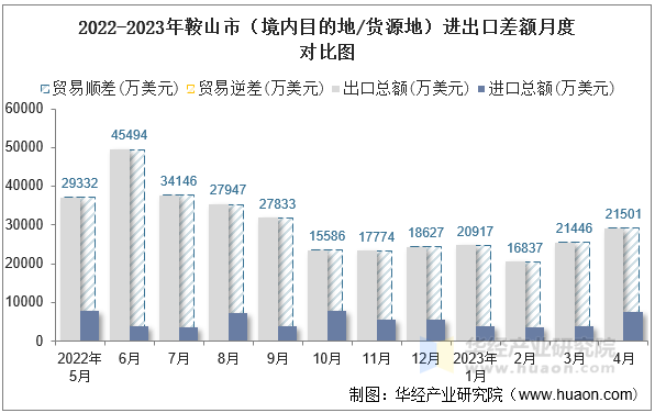 2022-2023年鞍山市（境内目的地/货源地）进出口差额月度对比图