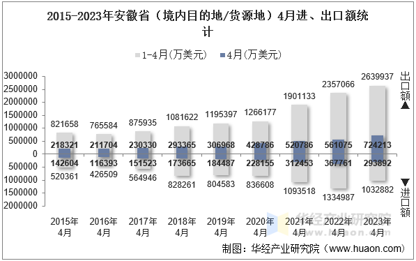 2015-2023年安徽省（境内目的地/货源地）4月进、出口额统计