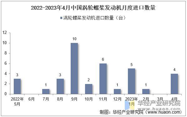 2022-2023年4月中国涡轮螺桨发动机月度进口数量