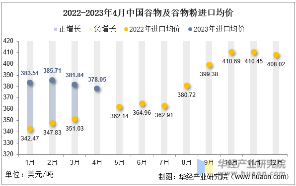 2022-2023年4月中国谷物及谷物粉进口均价