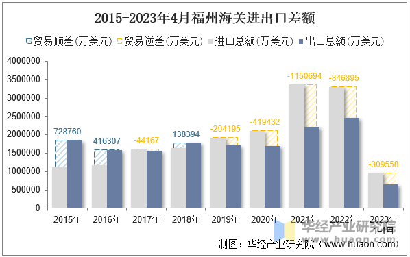 2015-2023年4月福州海关进出口差额