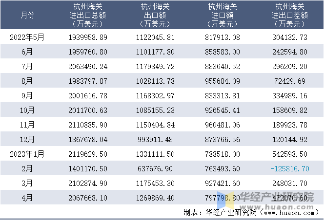 2022-2023年4月杭州海关进出口月度情况统计表