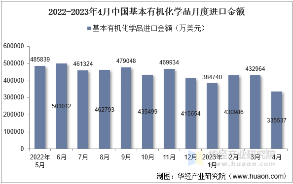 2022-2023年4月中国基本有机化学品月度进口金额