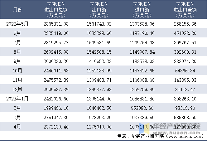 2022-2023年4月天津海关进出口月度情况统计表