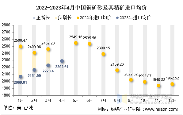 2022-2023年4月中国铜矿砂及其精矿进口均价