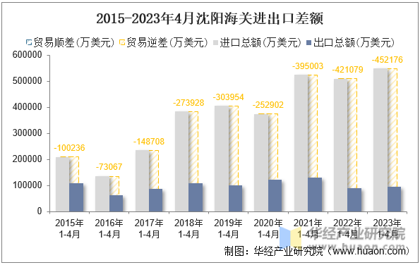 2015-2023年4月沈阳海关进出口差额