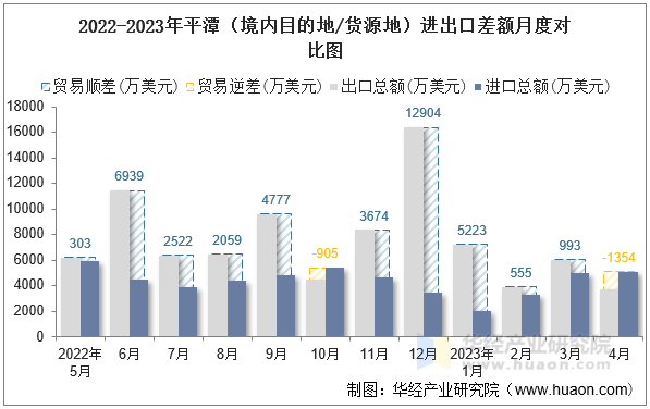 2022-2023年平潭（境内目的地/货源地）进出口差额月度对比图