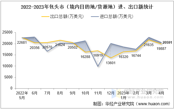 2022-2023年包头市（境内目的地/货源地）进、出口额统计